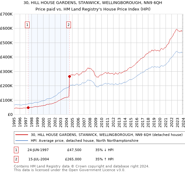 30, HILL HOUSE GARDENS, STANWICK, WELLINGBOROUGH, NN9 6QH: Price paid vs HM Land Registry's House Price Index