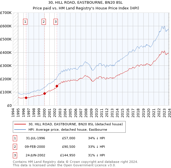 30, HILL ROAD, EASTBOURNE, BN20 8SL: Price paid vs HM Land Registry's House Price Index