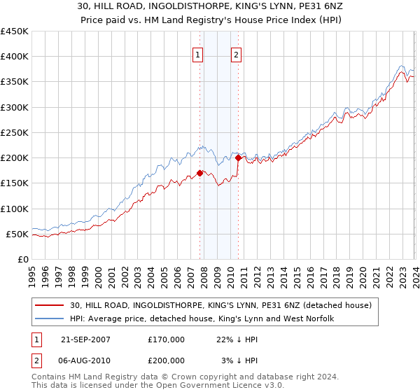 30, HILL ROAD, INGOLDISTHORPE, KING'S LYNN, PE31 6NZ: Price paid vs HM Land Registry's House Price Index