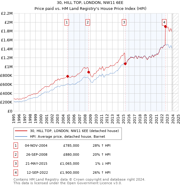 30, HILL TOP, LONDON, NW11 6EE: Price paid vs HM Land Registry's House Price Index