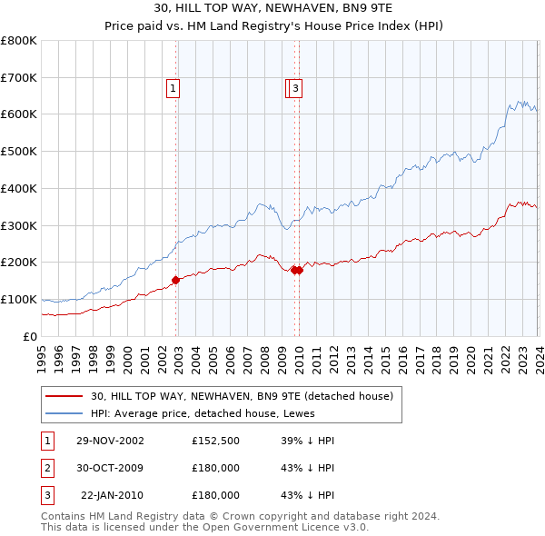 30, HILL TOP WAY, NEWHAVEN, BN9 9TE: Price paid vs HM Land Registry's House Price Index