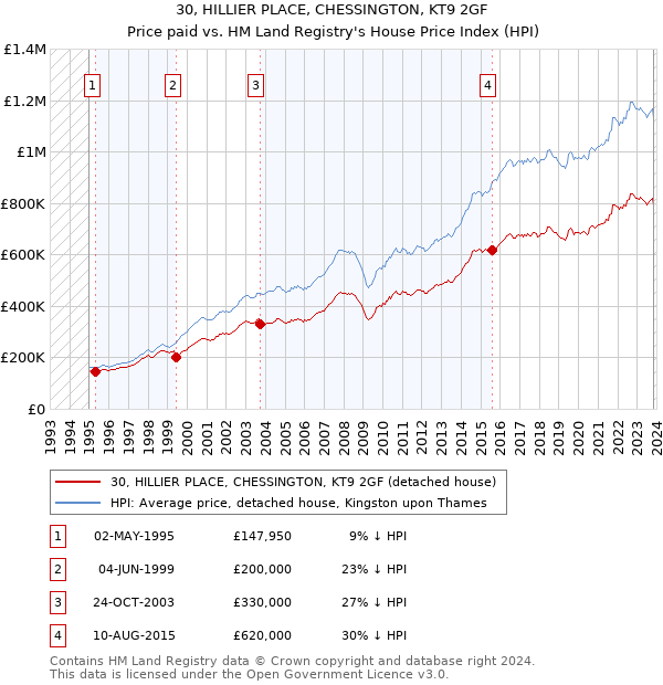 30, HILLIER PLACE, CHESSINGTON, KT9 2GF: Price paid vs HM Land Registry's House Price Index