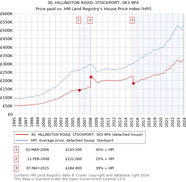 30, HILLINGTON ROAD, STOCKPORT, SK3 9PA: Price paid vs HM Land Registry's House Price Index