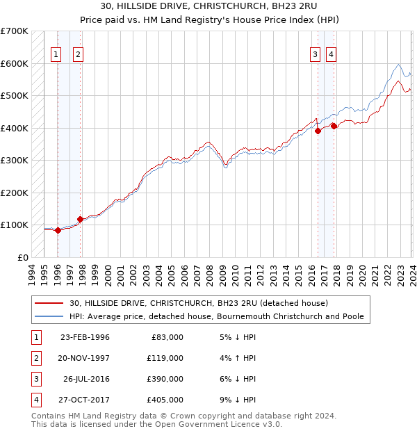 30, HILLSIDE DRIVE, CHRISTCHURCH, BH23 2RU: Price paid vs HM Land Registry's House Price Index