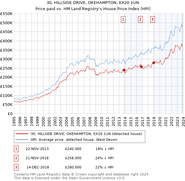 30, HILLSIDE DRIVE, OKEHAMPTON, EX20 1UN: Price paid vs HM Land Registry's House Price Index