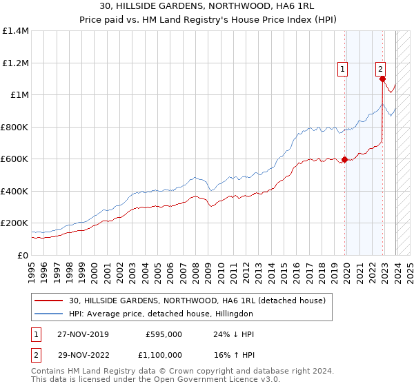 30, HILLSIDE GARDENS, NORTHWOOD, HA6 1RL: Price paid vs HM Land Registry's House Price Index