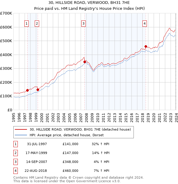 30, HILLSIDE ROAD, VERWOOD, BH31 7HE: Price paid vs HM Land Registry's House Price Index
