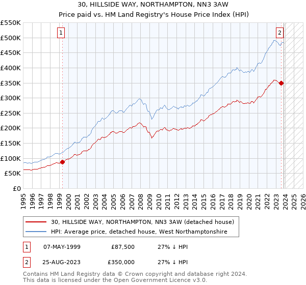 30, HILLSIDE WAY, NORTHAMPTON, NN3 3AW: Price paid vs HM Land Registry's House Price Index