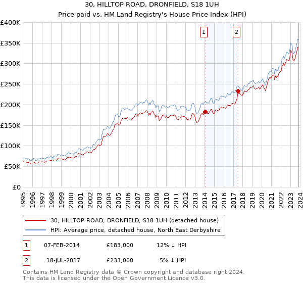 30, HILLTOP ROAD, DRONFIELD, S18 1UH: Price paid vs HM Land Registry's House Price Index