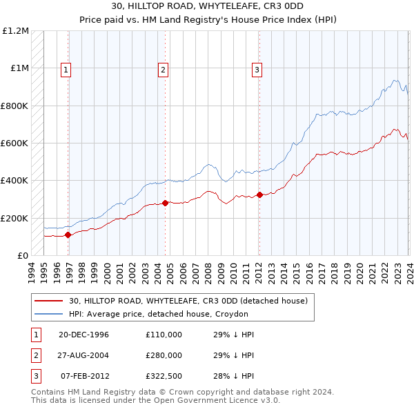30, HILLTOP ROAD, WHYTELEAFE, CR3 0DD: Price paid vs HM Land Registry's House Price Index