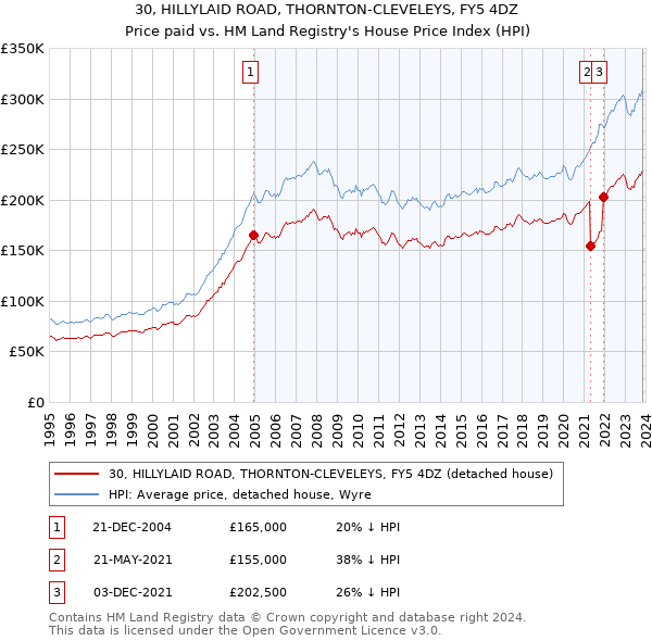 30, HILLYLAID ROAD, THORNTON-CLEVELEYS, FY5 4DZ: Price paid vs HM Land Registry's House Price Index