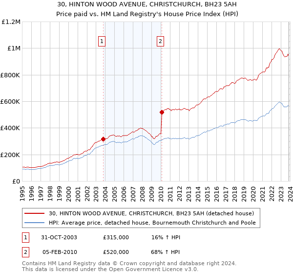 30, HINTON WOOD AVENUE, CHRISTCHURCH, BH23 5AH: Price paid vs HM Land Registry's House Price Index