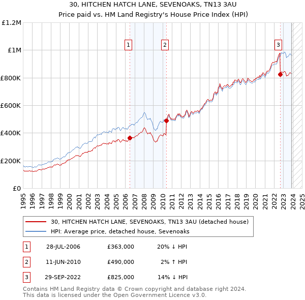 30, HITCHEN HATCH LANE, SEVENOAKS, TN13 3AU: Price paid vs HM Land Registry's House Price Index