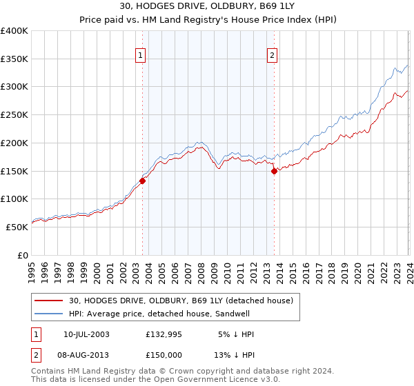30, HODGES DRIVE, OLDBURY, B69 1LY: Price paid vs HM Land Registry's House Price Index