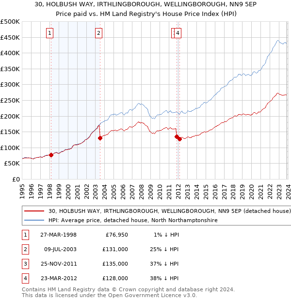 30, HOLBUSH WAY, IRTHLINGBOROUGH, WELLINGBOROUGH, NN9 5EP: Price paid vs HM Land Registry's House Price Index