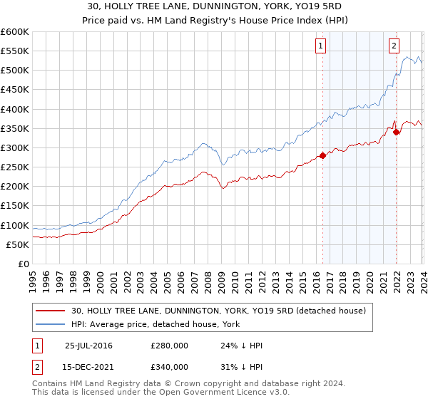 30, HOLLY TREE LANE, DUNNINGTON, YORK, YO19 5RD: Price paid vs HM Land Registry's House Price Index