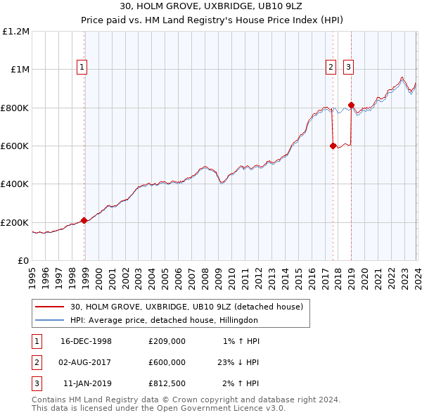 30, HOLM GROVE, UXBRIDGE, UB10 9LZ: Price paid vs HM Land Registry's House Price Index