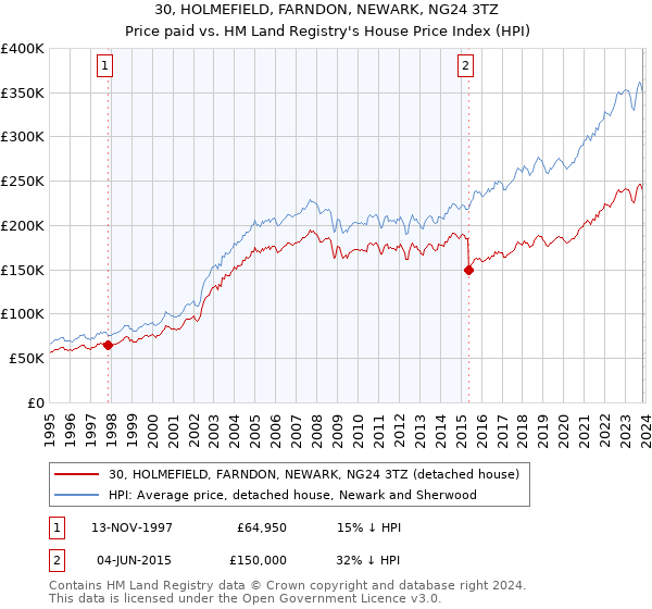 30, HOLMEFIELD, FARNDON, NEWARK, NG24 3TZ: Price paid vs HM Land Registry's House Price Index