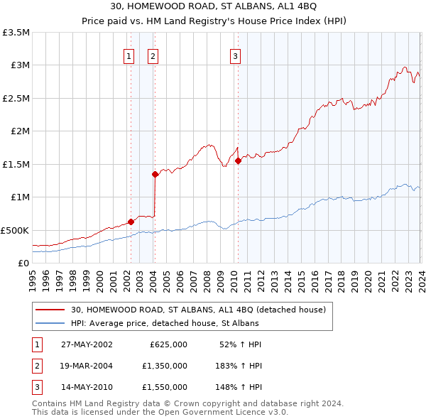 30, HOMEWOOD ROAD, ST ALBANS, AL1 4BQ: Price paid vs HM Land Registry's House Price Index