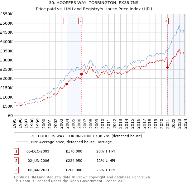 30, HOOPERS WAY, TORRINGTON, EX38 7NS: Price paid vs HM Land Registry's House Price Index