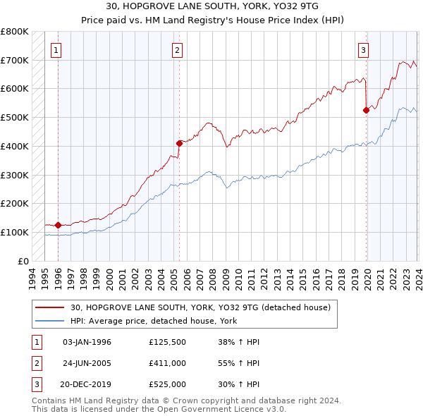30, HOPGROVE LANE SOUTH, YORK, YO32 9TG: Price paid vs HM Land Registry's House Price Index