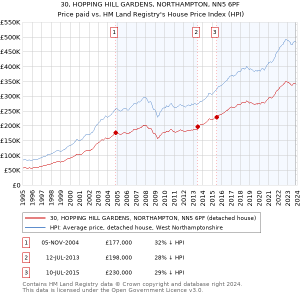 30, HOPPING HILL GARDENS, NORTHAMPTON, NN5 6PF: Price paid vs HM Land Registry's House Price Index