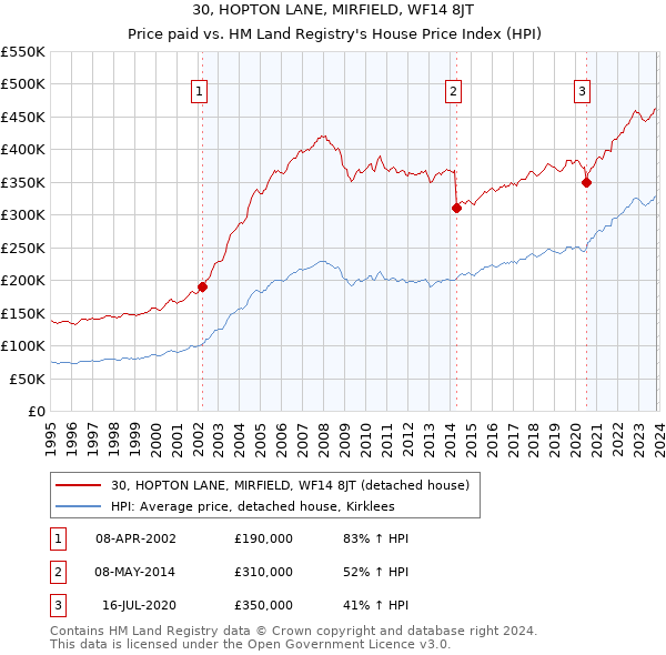 30, HOPTON LANE, MIRFIELD, WF14 8JT: Price paid vs HM Land Registry's House Price Index