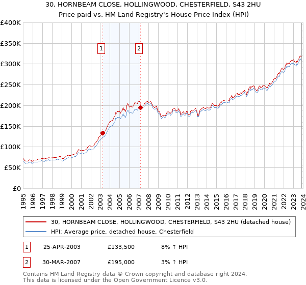 30, HORNBEAM CLOSE, HOLLINGWOOD, CHESTERFIELD, S43 2HU: Price paid vs HM Land Registry's House Price Index