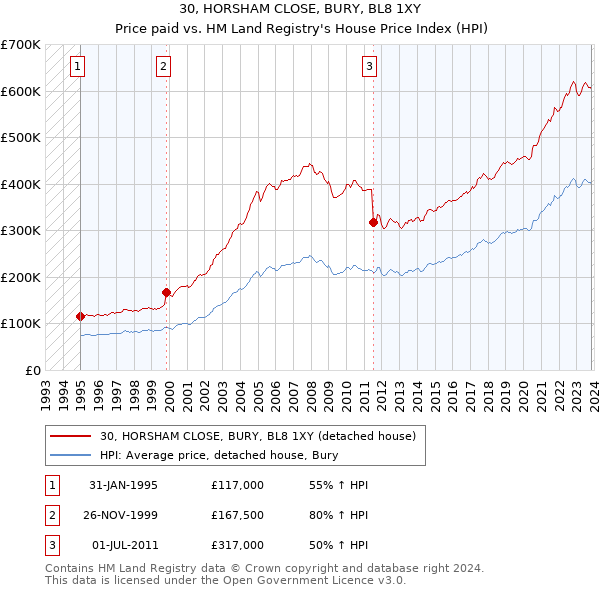 30, HORSHAM CLOSE, BURY, BL8 1XY: Price paid vs HM Land Registry's House Price Index