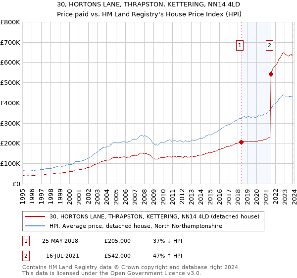 30, HORTONS LANE, THRAPSTON, KETTERING, NN14 4LD: Price paid vs HM Land Registry's House Price Index