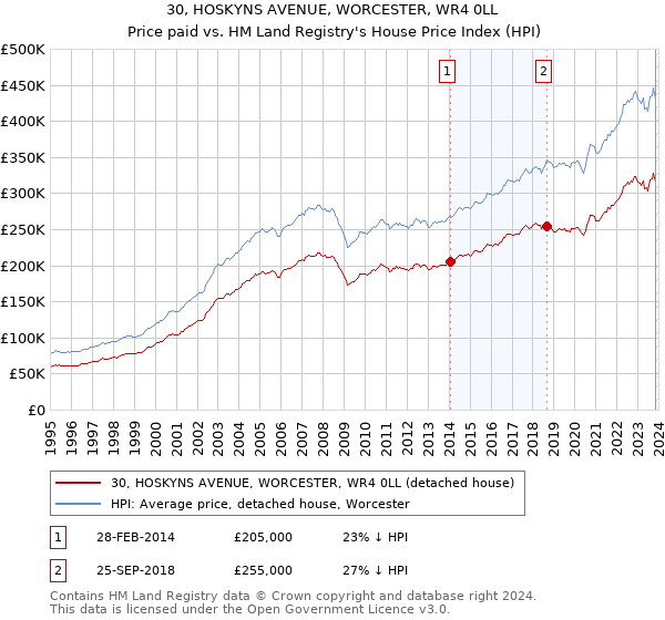 30, HOSKYNS AVENUE, WORCESTER, WR4 0LL: Price paid vs HM Land Registry's House Price Index