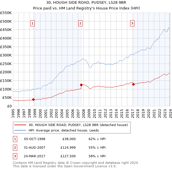 30, HOUGH SIDE ROAD, PUDSEY, LS28 9BR: Price paid vs HM Land Registry's House Price Index