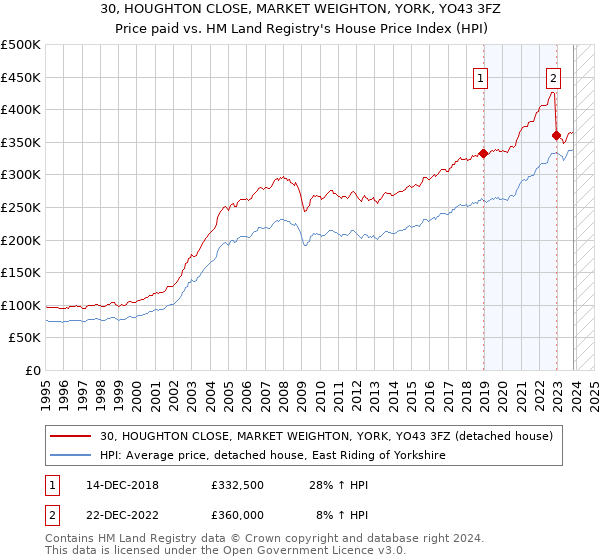30, HOUGHTON CLOSE, MARKET WEIGHTON, YORK, YO43 3FZ: Price paid vs HM Land Registry's House Price Index