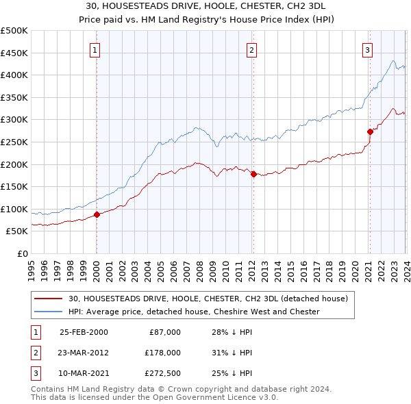 30, HOUSESTEADS DRIVE, HOOLE, CHESTER, CH2 3DL: Price paid vs HM Land Registry's House Price Index