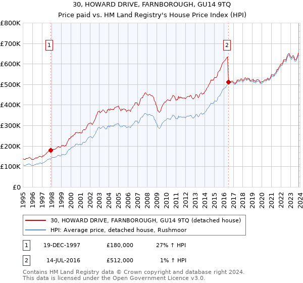 30, HOWARD DRIVE, FARNBOROUGH, GU14 9TQ: Price paid vs HM Land Registry's House Price Index