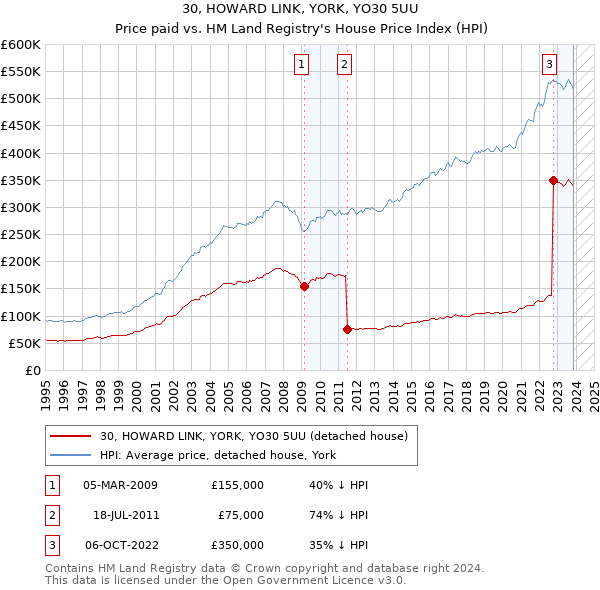 30, HOWARD LINK, YORK, YO30 5UU: Price paid vs HM Land Registry's House Price Index