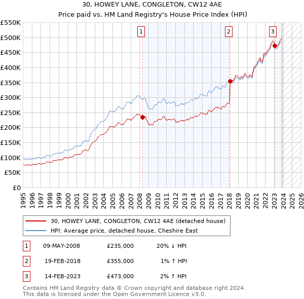 30, HOWEY LANE, CONGLETON, CW12 4AE: Price paid vs HM Land Registry's House Price Index