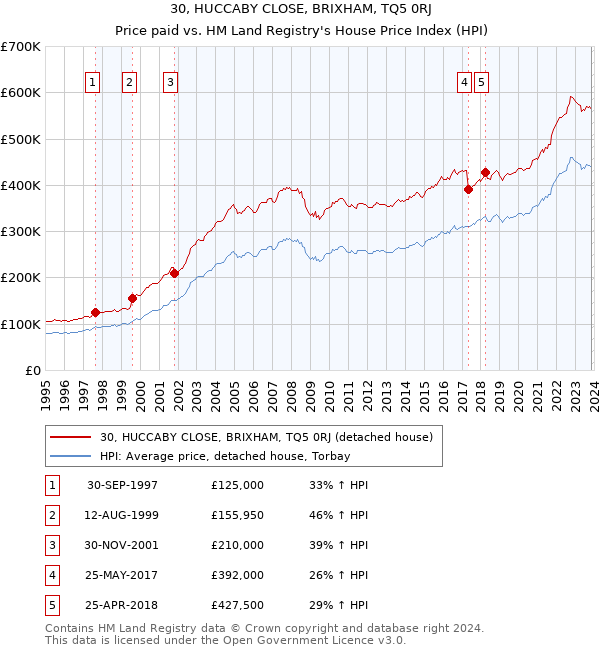30, HUCCABY CLOSE, BRIXHAM, TQ5 0RJ: Price paid vs HM Land Registry's House Price Index