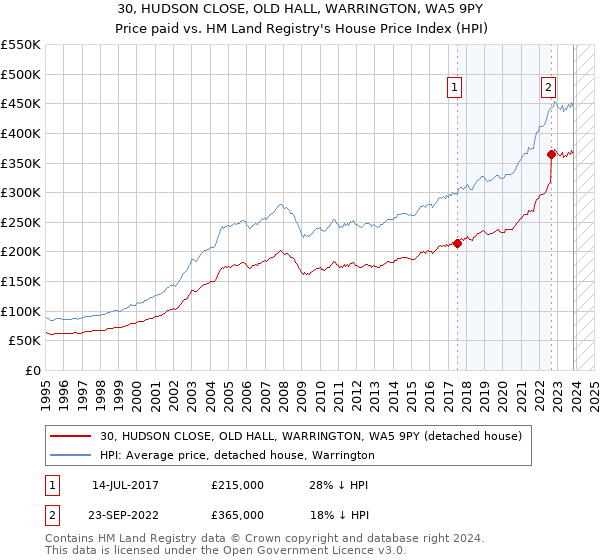 30, HUDSON CLOSE, OLD HALL, WARRINGTON, WA5 9PY: Price paid vs HM Land Registry's House Price Index