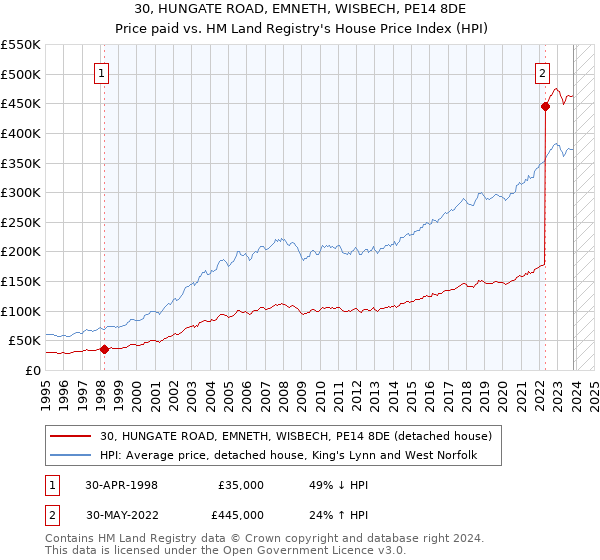 30, HUNGATE ROAD, EMNETH, WISBECH, PE14 8DE: Price paid vs HM Land Registry's House Price Index