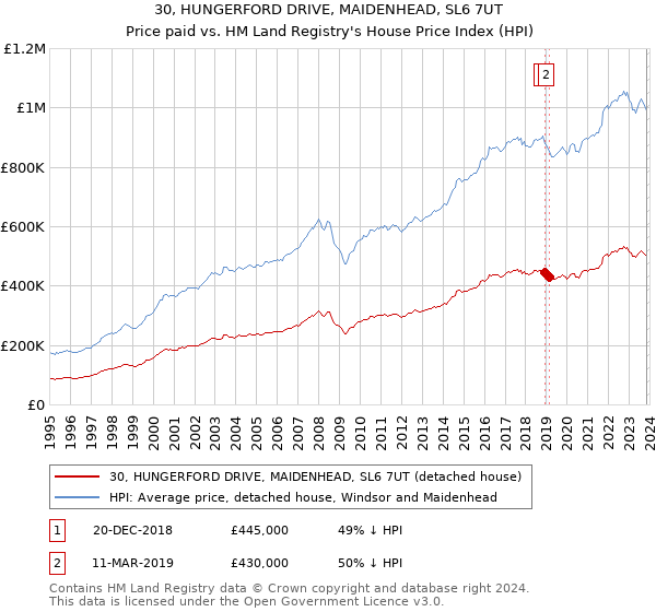 30, HUNGERFORD DRIVE, MAIDENHEAD, SL6 7UT: Price paid vs HM Land Registry's House Price Index
