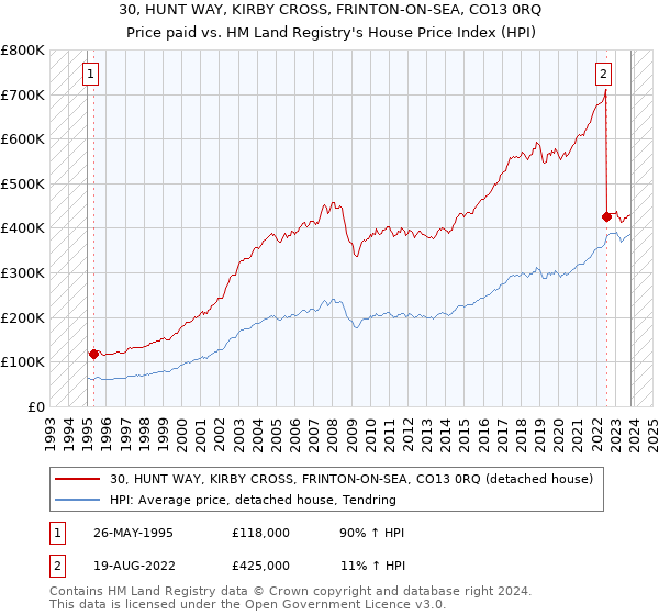 30, HUNT WAY, KIRBY CROSS, FRINTON-ON-SEA, CO13 0RQ: Price paid vs HM Land Registry's House Price Index