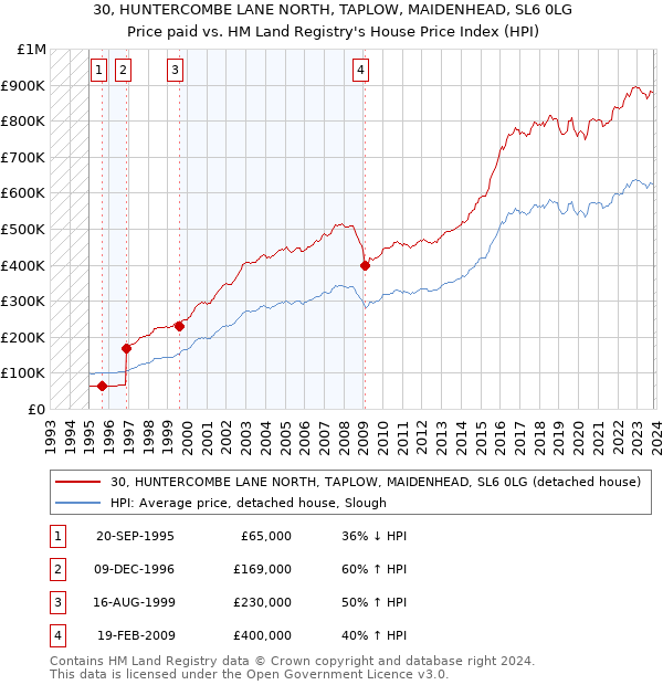 30, HUNTERCOMBE LANE NORTH, TAPLOW, MAIDENHEAD, SL6 0LG: Price paid vs HM Land Registry's House Price Index
