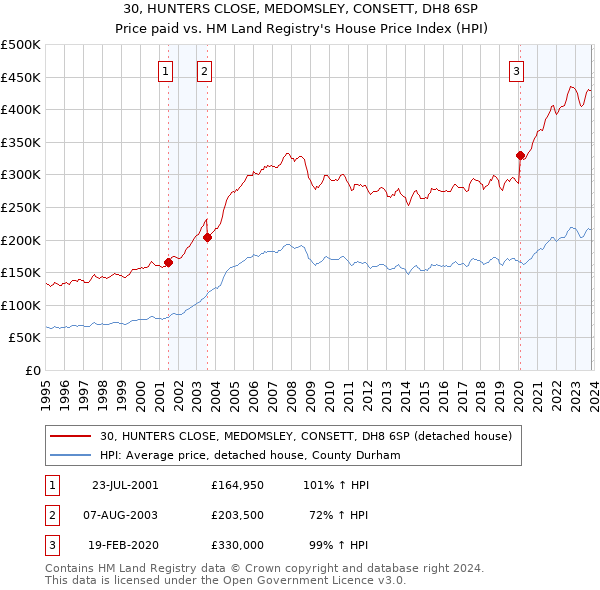 30, HUNTERS CLOSE, MEDOMSLEY, CONSETT, DH8 6SP: Price paid vs HM Land Registry's House Price Index