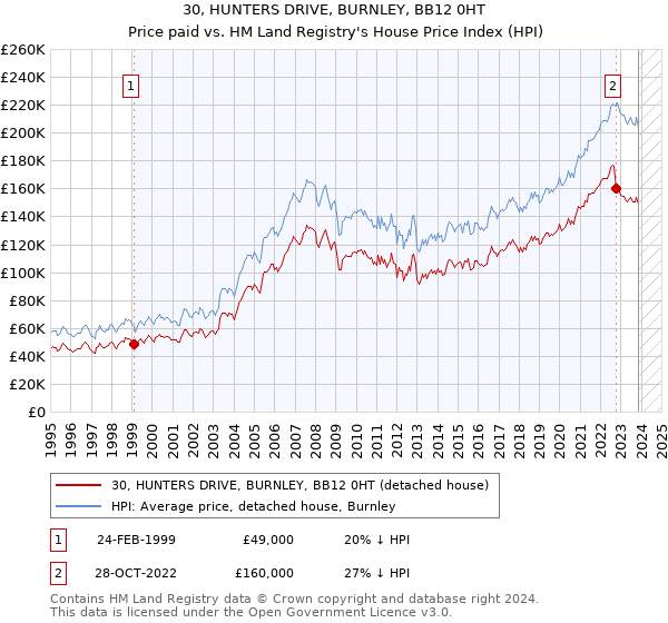 30, HUNTERS DRIVE, BURNLEY, BB12 0HT: Price paid vs HM Land Registry's House Price Index