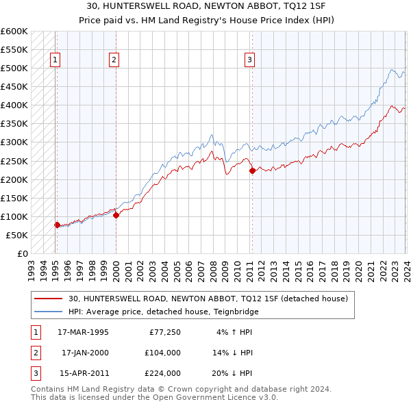 30, HUNTERSWELL ROAD, NEWTON ABBOT, TQ12 1SF: Price paid vs HM Land Registry's House Price Index