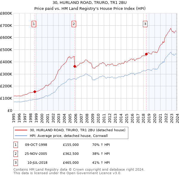 30, HURLAND ROAD, TRURO, TR1 2BU: Price paid vs HM Land Registry's House Price Index