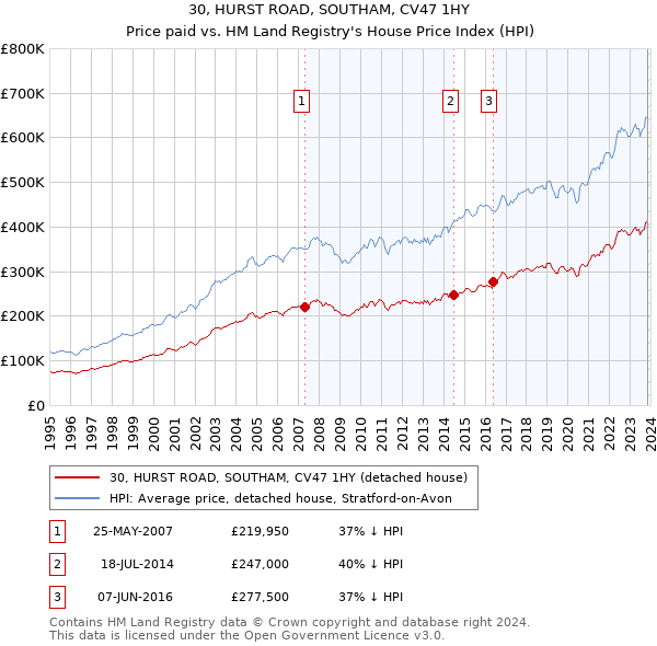 30, HURST ROAD, SOUTHAM, CV47 1HY: Price paid vs HM Land Registry's House Price Index