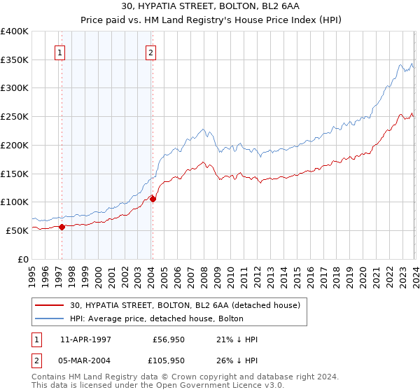 30, HYPATIA STREET, BOLTON, BL2 6AA: Price paid vs HM Land Registry's House Price Index