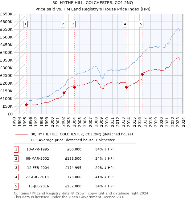30, HYTHE HILL, COLCHESTER, CO1 2NQ: Price paid vs HM Land Registry's House Price Index
